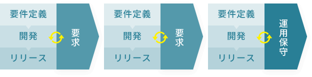 アジャイル型開発